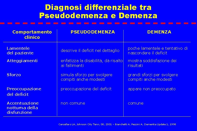 Diagnosi differenziale tra Pseudodemenza e Demenza Comportamento clinico Lamentele del paziente PSEUDODEMENZA descrive il