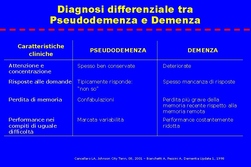 Diagnosi differenziale tra Pseudodemenza e Demenza Caratteristiche cliniche Attenzione e concentrazione PSEUDODEMENZA Spesso ben
