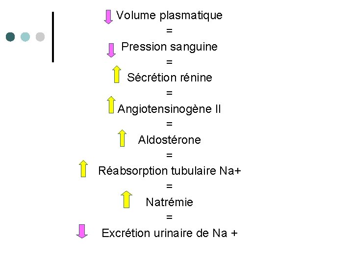 Volume plasmatique = Pression sanguine = Sécrétion rénine = Angiotensinogène II = Aldostérone =