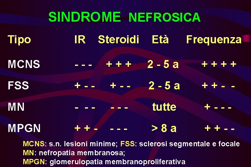 SINDROME NEFROSICA Tipo IR Steroidi Età Frequenza MCNS --- +++ 2 -5 a ++++