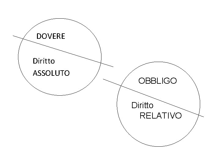 DOVERE Diritto ASSOLUTO OBBLIGO Diritto RELATIVO 