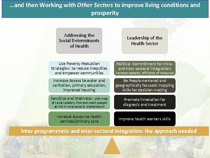 …and then Working with Other Sectors to improve living conditions and prosperity Addressing the