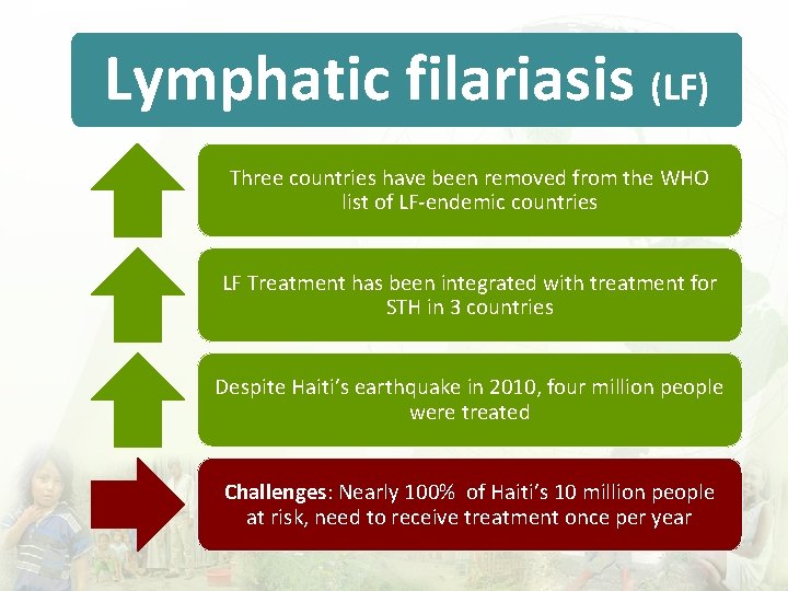 Lymphatic filariasis (LF) Three countries have been removed from the WHO list of LF-endemic