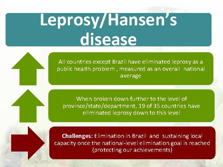 Leprosy/Hansen’s disease All countries except Brazil have eliminated leprosy as a public health problem