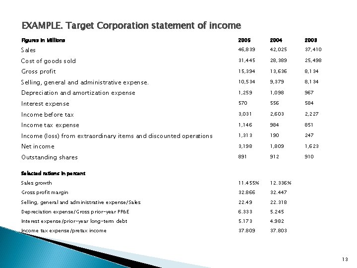  EXAMPLE. Target Corporation statement of income Figures in Millions 2005 2004 2003 Sales