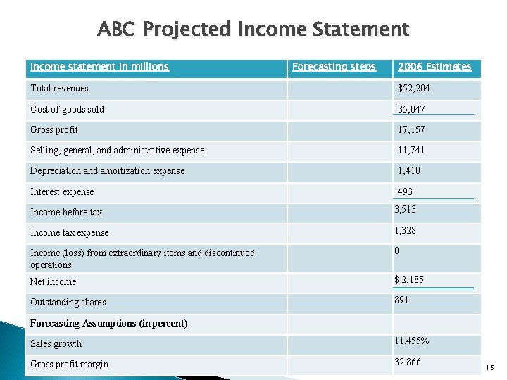 ABC Projected Income Statement Income statement in millions Forecasting steps 2006 Estimates Total revenues