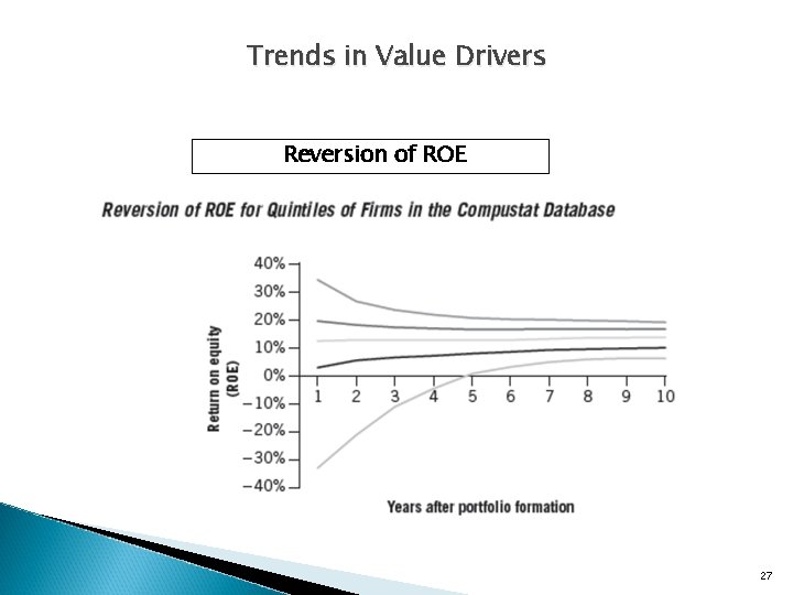 Trends in Value Drivers Reversion of ROE 27 