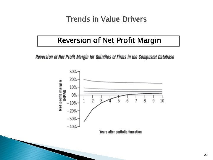 Trends in Value Drivers Reversion of Net Profit Margin 28 