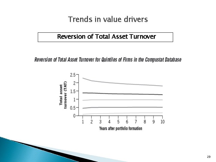 Trends in value drivers Reversion of Total Asset Turnover 29 