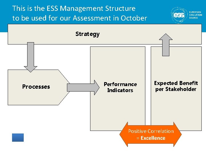 This is the ESS Management Structure to be used for our Assessment in October