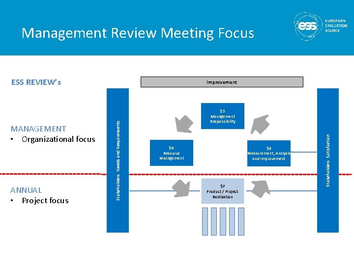 Management Review Meeting Focus ESS REVIEW’s PRINCIPLES ANNUAL • Project focus § 5 Management