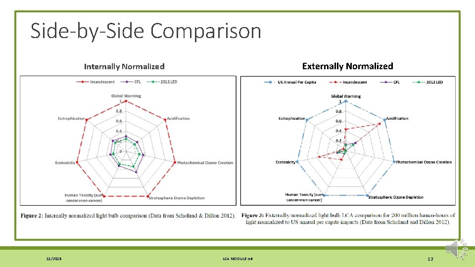 Side-by-Side Comparison Externally Normalized Internally Normalized 11/2015 LCA MODULE α 4 12 