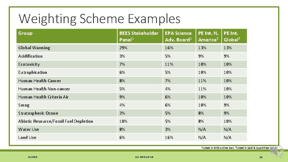 Weighting Scheme Examples Group BEES Stakeholder Panel 1 EPA Science Adv. Board 1 PE