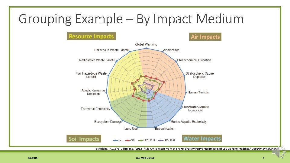 Grouping Example – By Impact Medium Scholand, M. J. , and Dillon, H. E.
