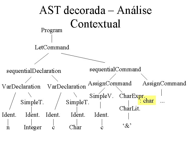AST decorada – Análise Contextual Program Let. Command sequential. Declaration Assign. Command Var. Declaration