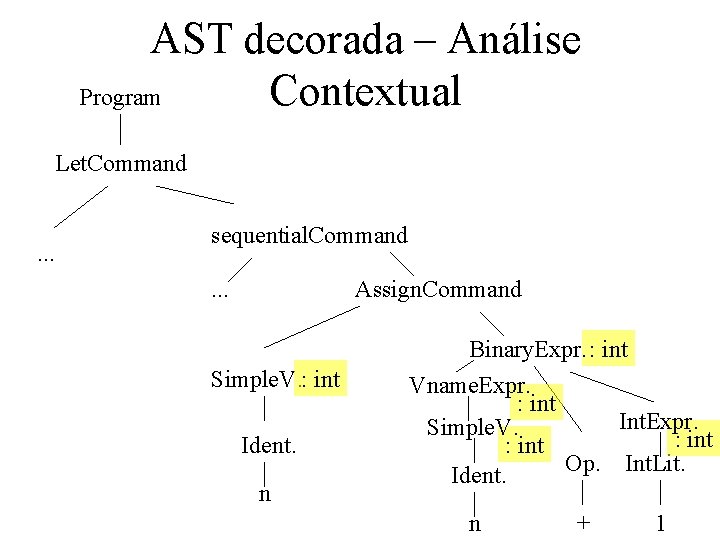 AST decorada – Análise Program Contextual Let. Command . . . sequential. Command. .