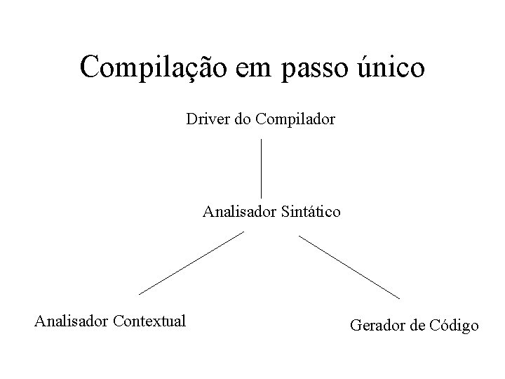 Compilação em passo único Driver do Compilador Analisador Sintático Analisador Contextual Gerador de Código