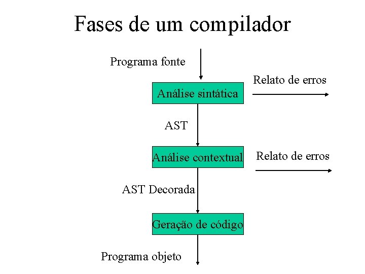 Fases de um compilador Programa fonte Relato de erros Análise sintática AST Análise contextual