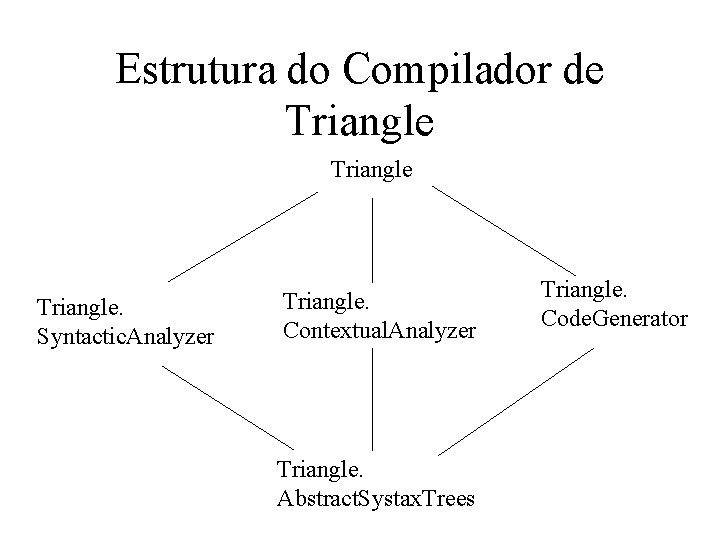 Estrutura do Compilador de Triangle. Syntactic. Analyzer Triangle. Contextual. Analyzer Triangle. Abstract. Systax. Trees