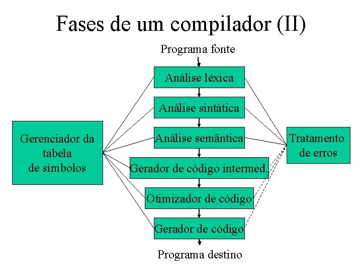 Fases de um compilador (II) Programa fonte Análise léxica Análise sintática Gerenciador da tabela