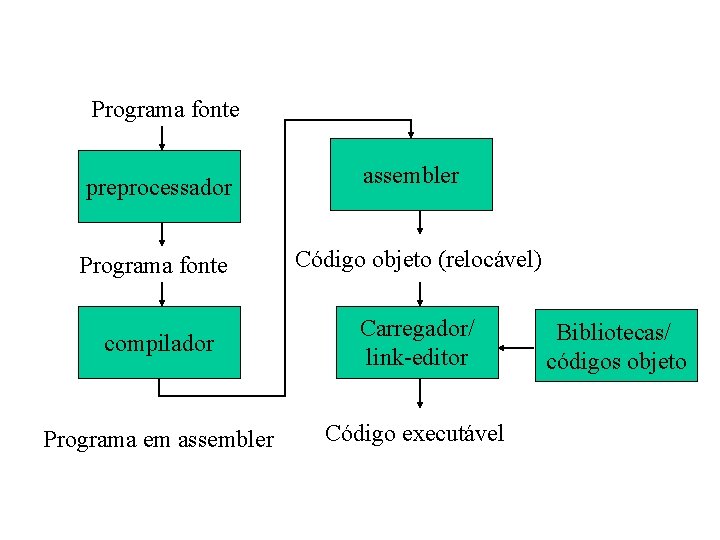 Programa fonte preprocessador assembler Programa fonte Código objeto (relocável) compilador Carregador/ link-editor Programa em