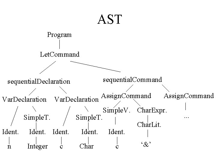 AST Program Let. Command sequential. Declaration Assign. Command Var. Declaration Assign. Command Simple. V.