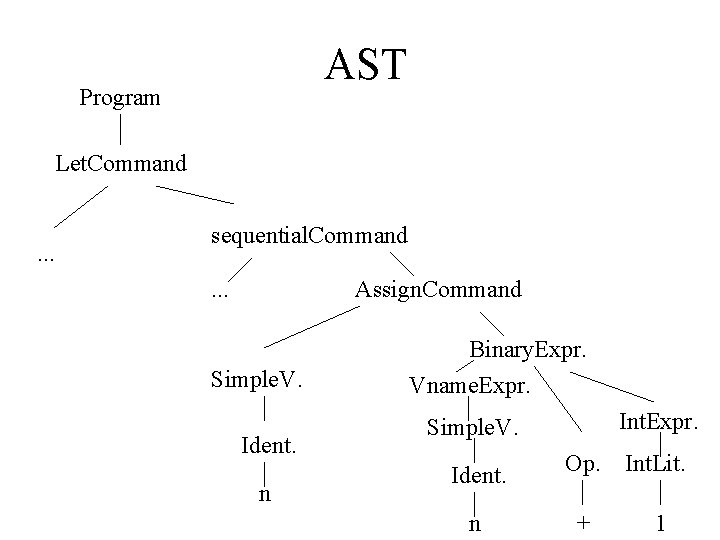 AST Program Let. Command . . . sequential. Command. . . Assign. Command Simple.