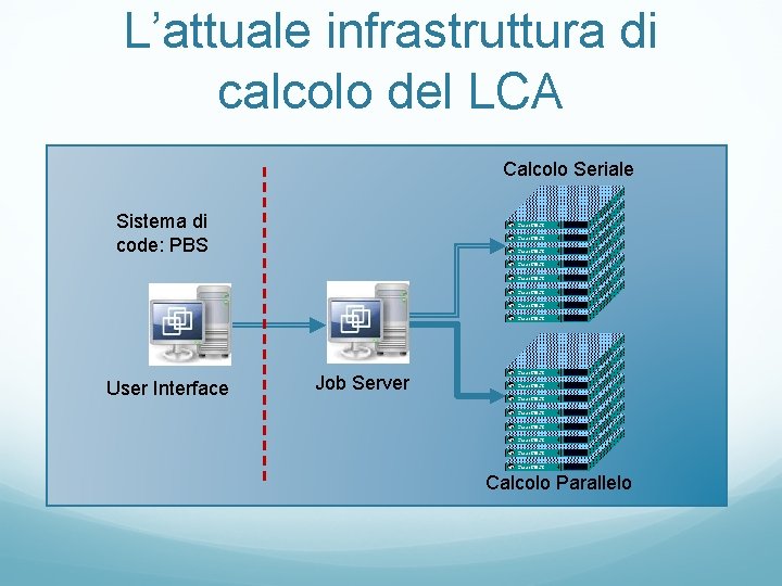 L’attuale infrastruttura di calcolo del LCA Calcolo Seriale Sistema di code: PBS User Interface