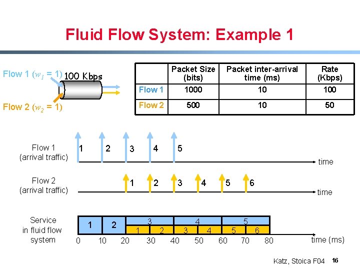 Fluid Flow System: Example 1 Packet Size (bits) Packet inter-arrival time (ms) Rate (Kbps)