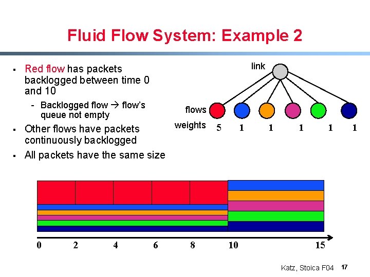 Fluid Flow System: Example 2 § link Red flow has packets backlogged between time
