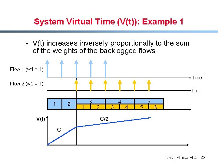System Virtual Time (V(t)): Example 1 § V(t) increases inversely proportionally to the sum