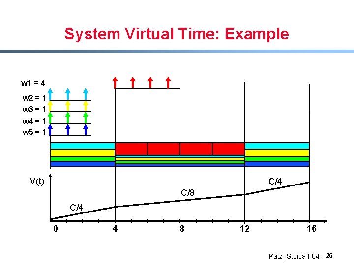 System Virtual Time: Example w 1 = 4 w 2 = 1 w 3