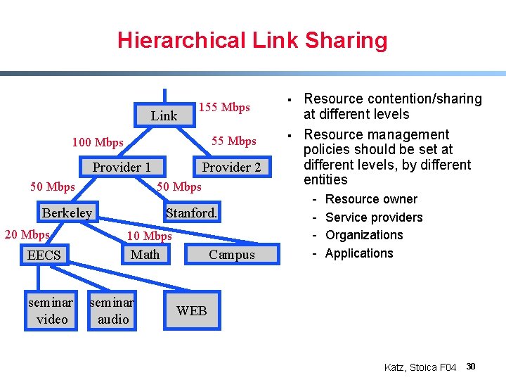Hierarchical Link Sharing Link 155 Mbps 100 Mbps Provider 1 50 Mbps Provider 2