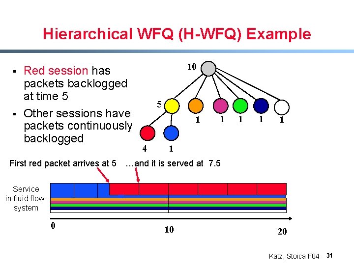 Hierarchical WFQ (H-WFQ) Example § § Red session has packets backlogged at time 5