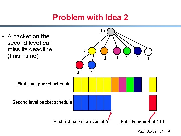 Problem with Idea 2 § 10 A packet on the second level can miss
