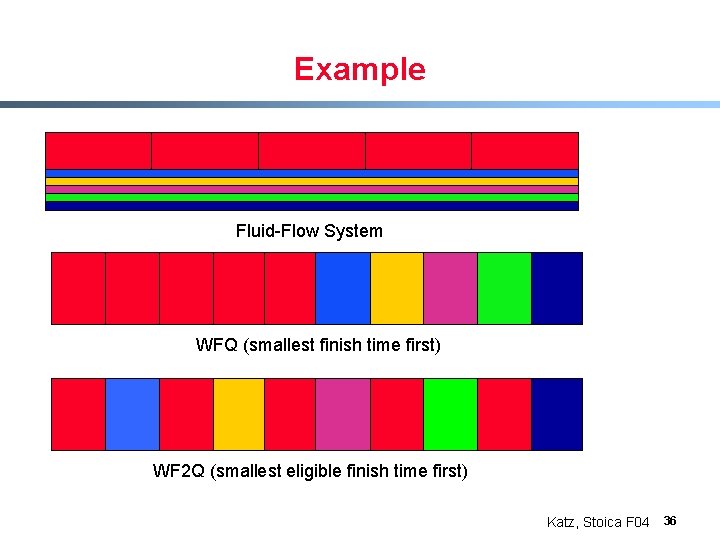 Example Fluid-Flow System WFQ (smallest finish time first) WF 2 Q (smallest eligible finish