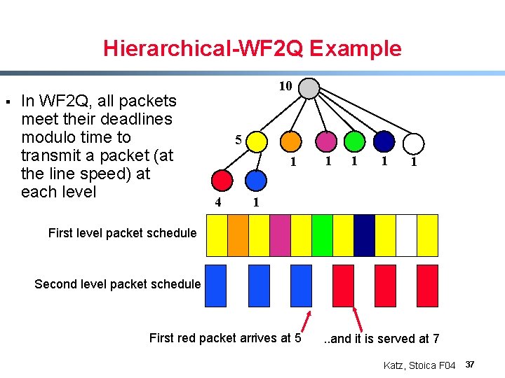 Hierarchical-WF 2 Q Example § In WF 2 Q, all packets meet their deadlines