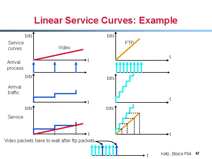 Linear Service Curves: Example bits Service curves bits FTP Video t t Arrival process