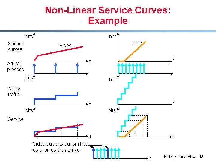 Non-Linear Service Curves: Example bits Service curves bits FTP Video t t Arrival process