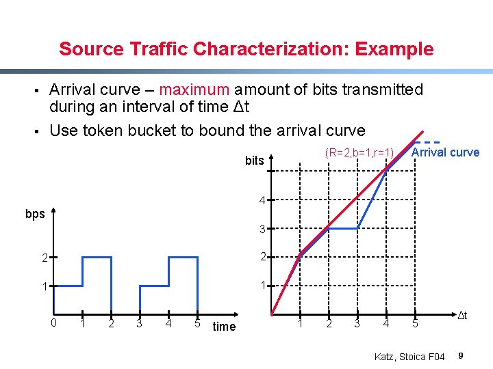 Source Traffic Characterization: Example Arrival curve – maximum amount of bits transmitted during an