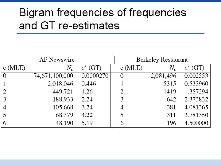 Bigram frequencies of frequencies and GT re-estimates 