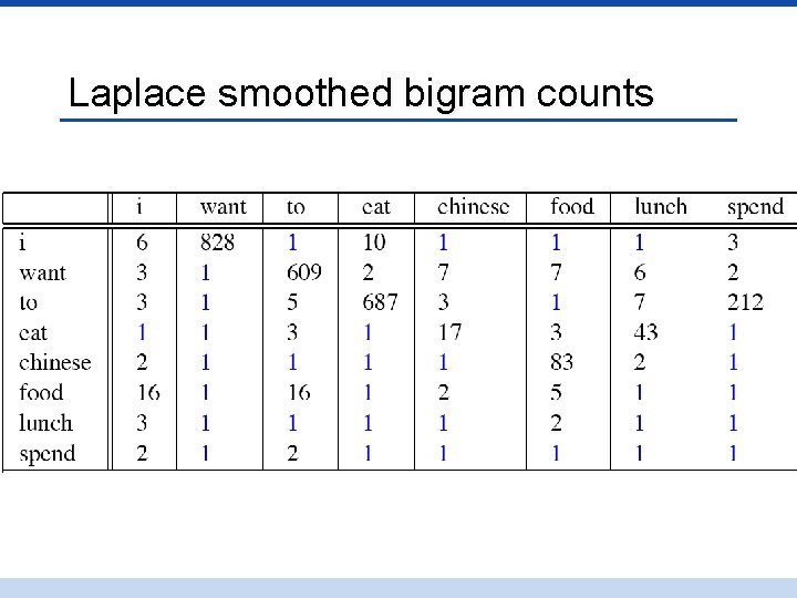 Laplace smoothed bigram counts 