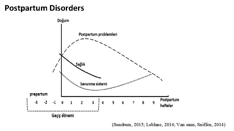 Postpartum Disorders (Sundrum, 2015; Leblanc, 2014; Van saun, Sniffen, 2014) 