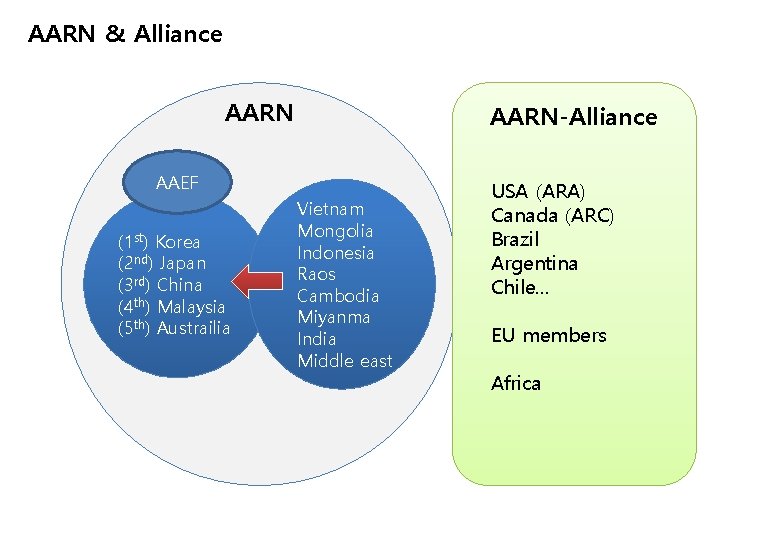 AARN & Alliance AARN-Alliance AAEF (1 st) Korea (2 nd) Japan (3 rd) China