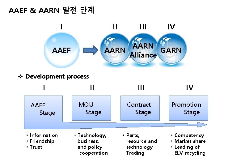 AAEF & AARN 발전 단계 I II III AAEF AARN IV AARN GARN Alliance