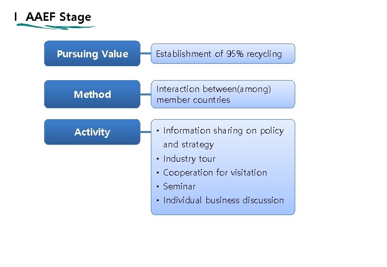 I AAEF Stage Pursuing Value Establishment of 95% recycling Method Interaction between(among) member countries