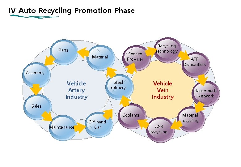 IV Auto Recycling Promotion Phase Parts Service Provider Material Recycling technology ATF Dismantlers Assembly