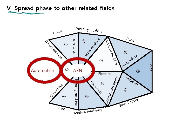 V Spread phase to other related fields Vending in e Rob ot ac h