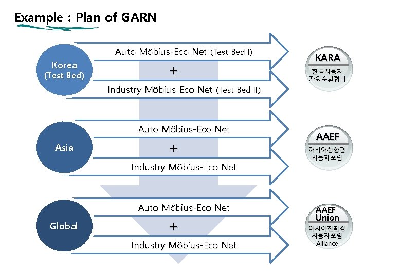 Example : Plan of GARN Auto Möbius-Eco Net (Test Bed I) Korea (Test Bed)