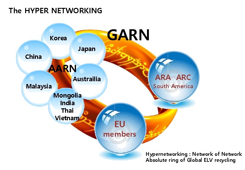 The HYPER NETWORKING GARN Korea Japan China AARN Malaysia ARA ARC Austrailia Mongolia India